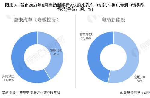 独家 奥动新能源VS蔚来汽车电动汽车换电技术布局对比 附专利总量对比等