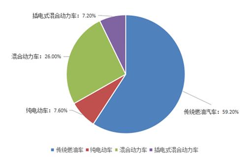 混合动力汽车是节能减排的首选随着新能源汽车技术发展日趋成熟和政策的鼓励,消费者也