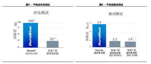 超级电容性能对比