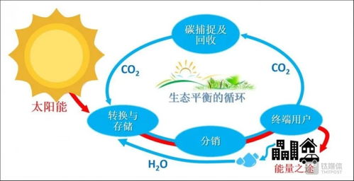 氢基能源 突围赛 ,绿色甲醇走向台前