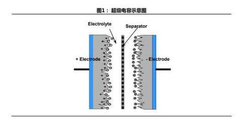 超级电容工作原理科普