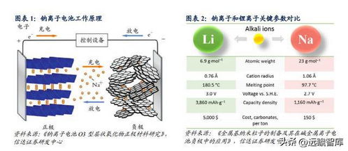 新能源行业专题研究 钠电池进程加速,多种技术并行发展